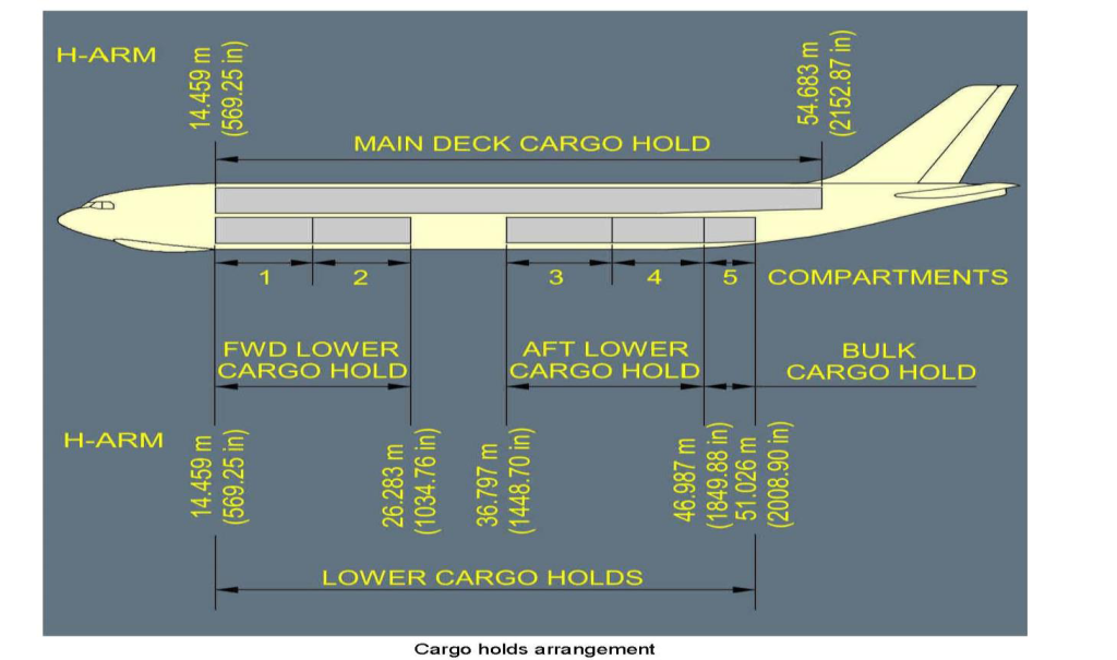 A330-200F cargo holds arrangement diagram